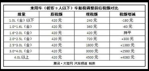 2015车船税新标准出台 1.6L排量小汽车福利幅度大